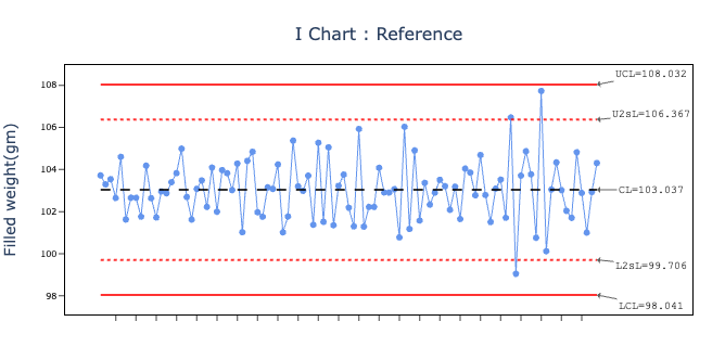 I Chart of reference period, before process stabilized